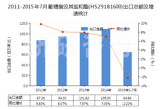 2011-2015年7月葡糖酸及其鹽和酯(HS29181600)出口總額及增速統(tǒng)計